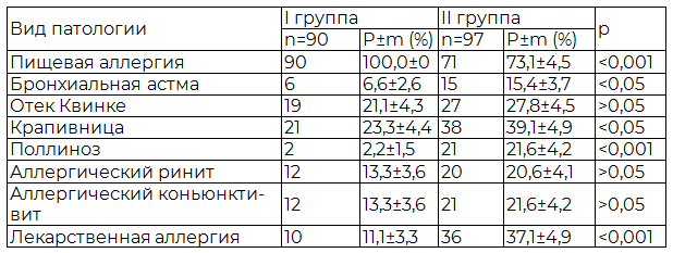 Таблица 4. Частота других аллергических заболеваний у детей с АД