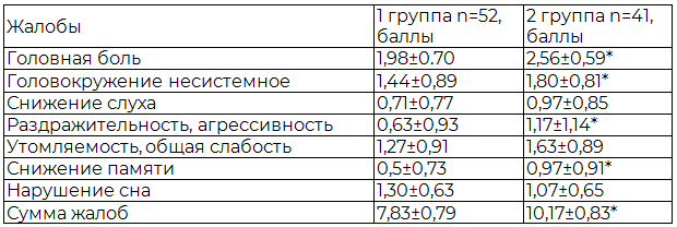 Таблица 1. Основные жалобы в баллах у больных в резидуальном периоде БЧМТ