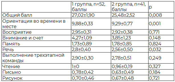 Таблица 2. Оценка когнитивных функций по шкале MMSE