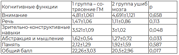 Таблица 3. Показатели нейропсихологического тестирования у обследуемых пациентов по Монреальской шкале оценки когнитивных функций (МоСА-тест)