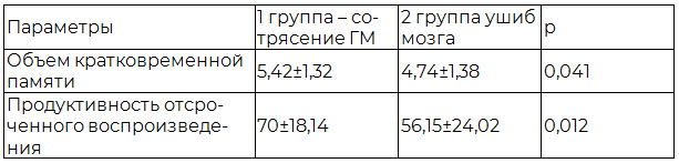 Таблица 4. Показатели мнестической функции у пациентов с БЧМТ