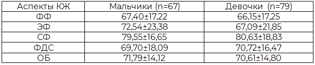 Таблица 4. Параметры КЖ детей 5-7 лет, проживающих в селе, М±δ