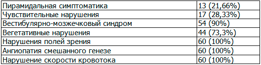 Таблица 1. Основные неврологические и офтальмологические синдромы участников исследования Таблица 1. Основные неврологические и офтальмологические синдромы участников исследования
