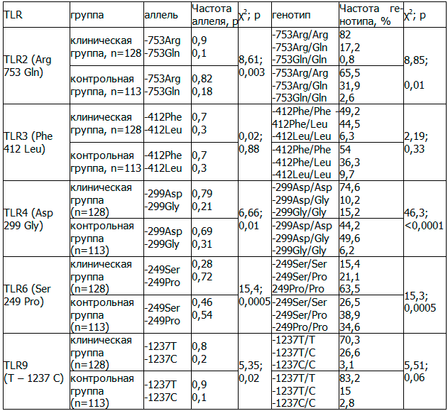 Таблица 1. Частота аллелей и генотипов TLR2(Arg753Gln), TLR3(Phe412Leu), TLR4(Asp299Gly), TLR6(Ser249Pro), TLR9(T–1237 C) у больных ишемическим инсультом в Забайкальском крае Таблица 1. Частота аллелей и генотипов TLR2(Arg753Gln), TLR3(Phe412Leu), TLR4(Asp299Gly), TLR6(Ser249Pro), TLR9(T–1237 C) у больных ишемическим инсультом в Забайкальском крае