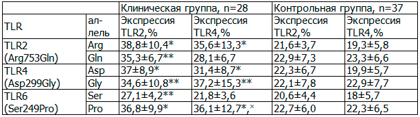 Таблица 2. Взаимосвязь носительства полиморфных вариантов толл-рецепторов со степенью экспрессии TLR2 и TLR4 у больных ишемическим инсультом Таблица 2. Взаимосвязь носительства полиморфных вариантов толл-рецепторов со степенью экспрессии TLR2 и TLR4 у больных ишемическим инсультом