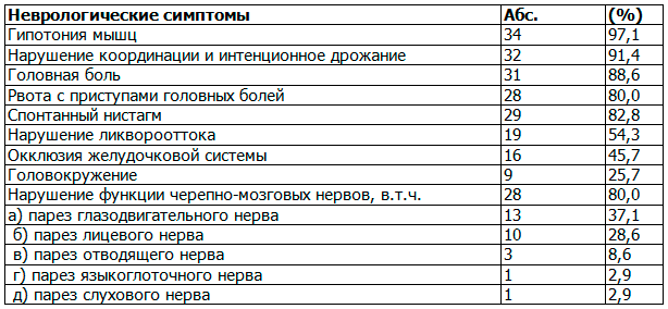 Таблица 1. Частота встречаемости неврологических симптомов при опухолях мозжечка Таблица 1. Частота встречаемости неврологических симптомов при опухолях мозжечка