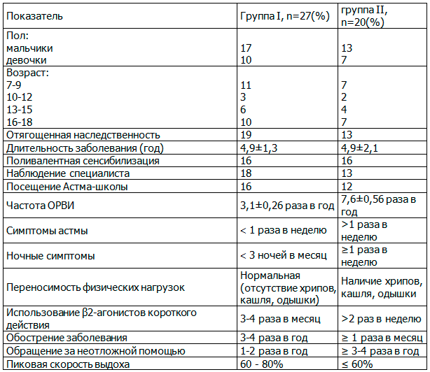 Таблица 1. Клиническая характеристика пациентов Таблица 1. Клиническая характеристика пациентов