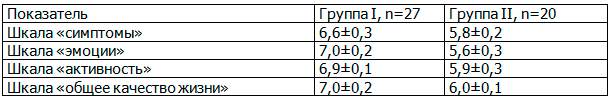 Таблица 2. Анализ клинических показателей и показателей КЖ пациентов, страдающих среднетяжелой и тяжелой БА (баллы) Таблица 2. Анализ клинических показателей и показателей КЖ пациентов, страдающих среднетяжелой и тяжелой БА (баллы)