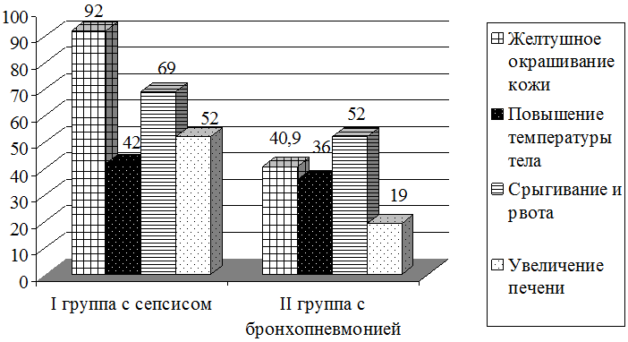 Рис. 1. Сравнительный анализ клинических проявлений новорожденных с сепси-сом и бронхопневмониями
