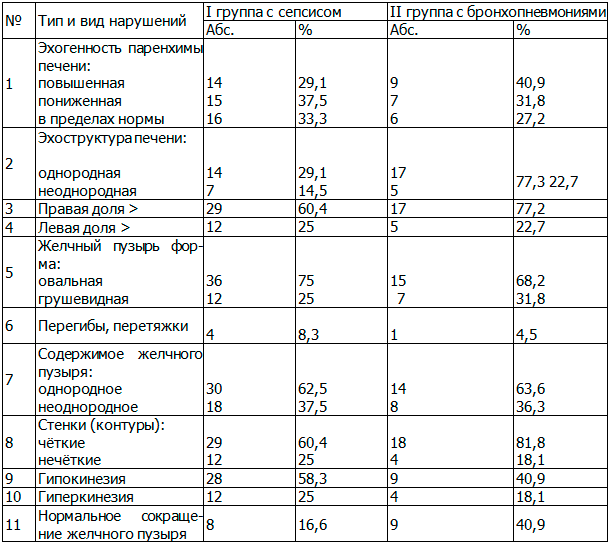 Таблица 1. Состояние печени и желчевыводящей системы у новорожденных с сепсисом и бронхопневмониями по данным УЗИ