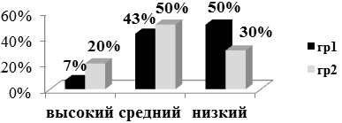 Рис. 1. Уровень поведенческой регуляции подростков