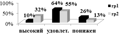 Рис. 4. Уровень личностного адаптационного потенциала подростков