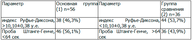 Таблица 2. Значения показателей индекса Руфье-Диксона и пробы Штанге-Генче у подростков, отнесенных к различным группам обследования