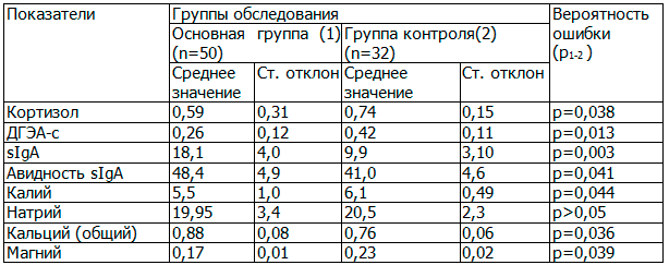Таблица 3. Содержание отдельных компонентов секрета ротовой жидкости у подростков с различным уровнем резервов адаптации