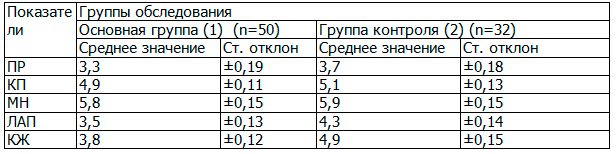 Таблица 4. Показатели психодиагностического исследования адаптационного потенциала подростков