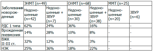 Таблица 2. Осложнения неонатальной адаптации у маловесных новорожденных