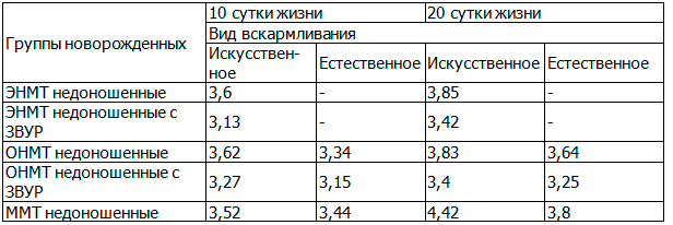 Таблица 3. Показатели уровня глюкозы крови у детей с малой массой тела при рождении