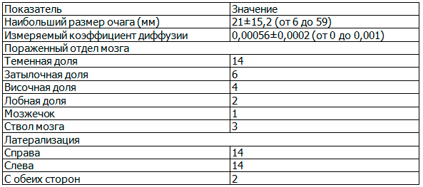 Таблица 1. Характеристика острых ишемических очагов