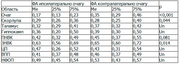 Таблица 2. Общая характеристика ФА на стороне очага поражения и в симметричной зоне противоположного полушарии