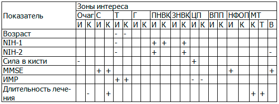 Таблица 3. Результаты корреляционного анализа ФА и клинико-инструментальных данных
