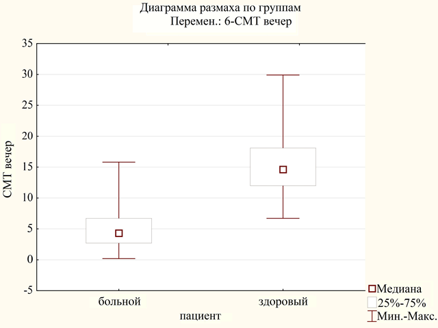 Рис. 3. Сравнение уровня 6 – сульфатоксимелатонина в вечерней моче больных СДВГ и здоровых детей.