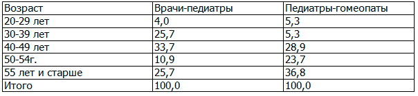 Таблица 1. Распределение врачей-педиатров и педиатров-гомеопатов по возрасту (в % к итогу)
