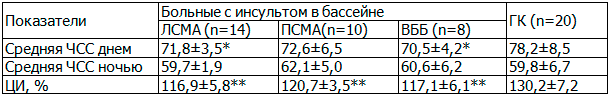 Таблица 1. Сравнение показателей циркадной динамики ЧСС у обследуемы