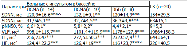 Таблица 2. Показатели ВСР у пациентов с ИБС в позднем периоде инсульта