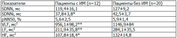Таблица 3. Показатели ВСР у обследуемых с перенесенным инфарктом миокарда