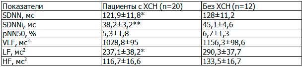 Таблица 4. Влияние ХСН на регуляцию сердечного ритма