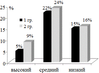 Рис. 2. Уровень личностной тревожности.