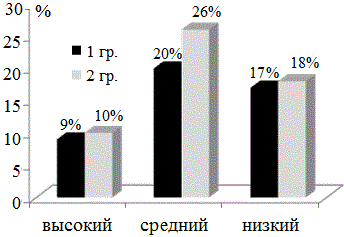 Рис. 3. Уровень ситуативной тревожности.
