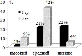 Рис. 4. Уровень общей интернальности.