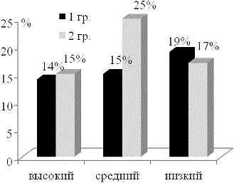 Рис. 7. Уровень интернальности в семейных отношениях.