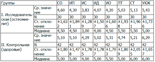 Таблица 2. Показатели психодиагностического исследования СО, УСК и УКЖ в I и II группах подростков
