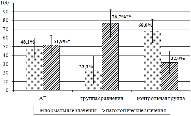 Рисунок 2. Соотношение нормальных и патологических значений индекса «Ритм» у детей подросткового возраста: * - р < 0,05; ** - р < 0,001.