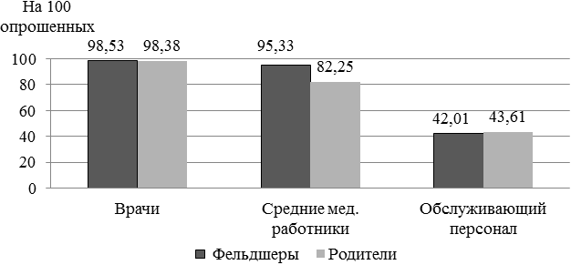 Рис. 1. Медицинский персонал, обязанный соблюдать врачебную тайну, по мнению респондентов.