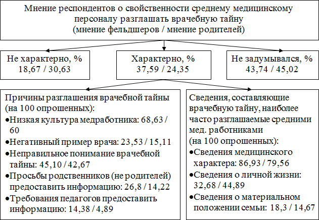 Рис. 2. Мнение респондентов о свойственности среднему медицинскому персоналу разглашать врачебную тайну.