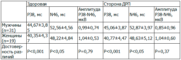 Таблица 1. Гендерная характеристика соматосенсорных вызванных потенциалов при односторонней ДРП