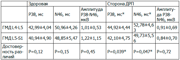 Таблица 3. Характеристика ССВП в зависимости от уровня поражения