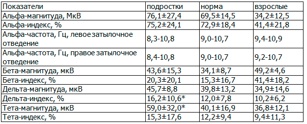 Таблица 1. Особенности электроэнцефалограммы в группах подростков и взрослых с остеохондрозом шейного отдела позвоночника, а также взрослых с остеохондрозом шейного отдела позвоночника