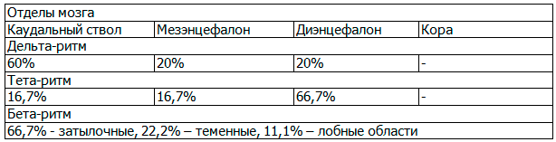 Таблица 2. Результаты исследования источника биоэлектрической активности различных частот методом трехмерной локализации дипольного источника в группе подростков с остеохондрозом шейного отдела позвоночника