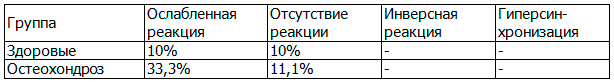 Таблица 3. Особенности реакции альфа-ритма на функциональную пробу "открывание-закрывание глаз" в группах здоровых подростков и подростков с остеохондрозом шейного отдела позвоночника
