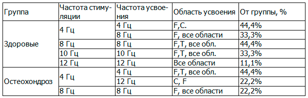 Таблица 4. Особенности усвоения ритмов при фотостимуляции в группах здоровых подростков и подростков с остеохондрозом шейного отдела позвоночника