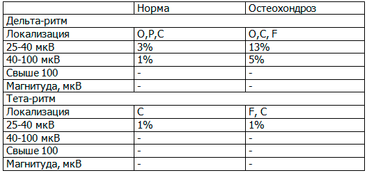 Таблица 5. Особенности реакции на гипервентиляцию в группах здоровых подростков и подростков с шейным остеохондрозом (первая минута)