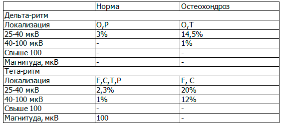 Таблица 6. Особенности реакции на гипервентиляцию в группах здоровых подростков и подростков с шейным остеохондрозом (вторая минута)