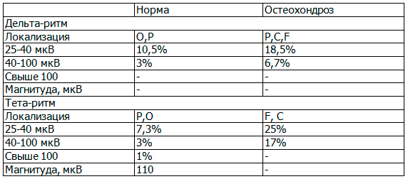 Таблица 7. Особенности реакции на гипервентиляцию в группах здоровых подростков и подростков с шейным остеохондрозом (третья минута)