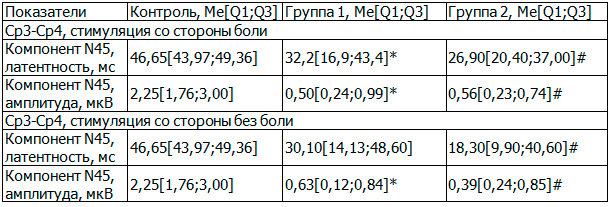 Таблица 1. Показатели при исследовании ССВП