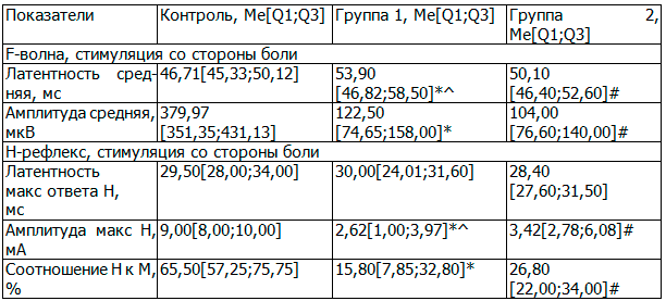 Таблица 2. Показатели при исследовании поздних электрофизиологических феноменов