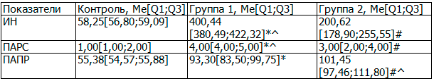 Таблица 3. Показатели кардиоинтервалометрии у пациентов исследуемых групп и группы контроля, условные единицы